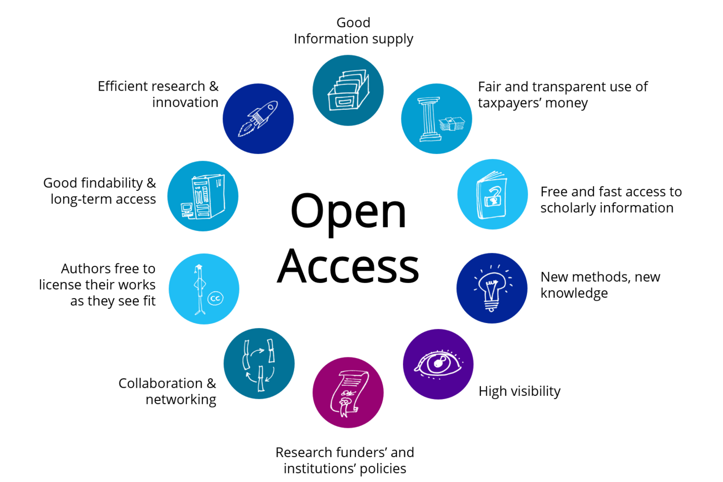 why open access is importance